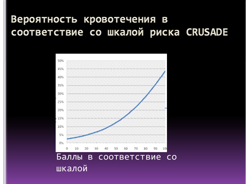 Вероятность кровотечения в соответствие со шкалой риска CRUSADE Баллы в соответствие со шкалой